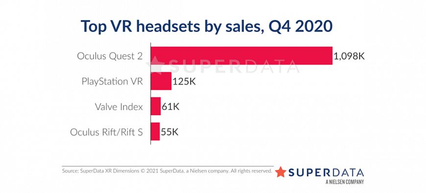 Oculus Quest 2 is the hottest VR headset for the 2020-21 season Oculus Quest 2 is the hottest VR headset for the 2020-21 season