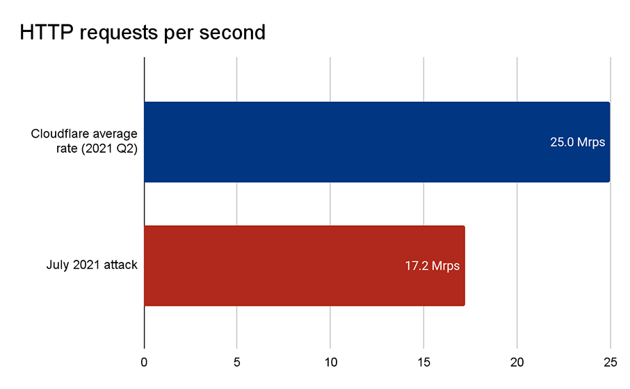 Cloudflare serves over 25 million HTTP requests per second on average
