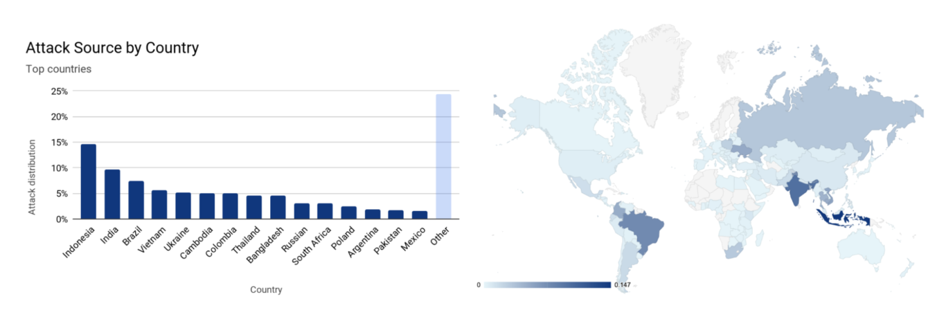 Origin of the Mirai Botnet attack