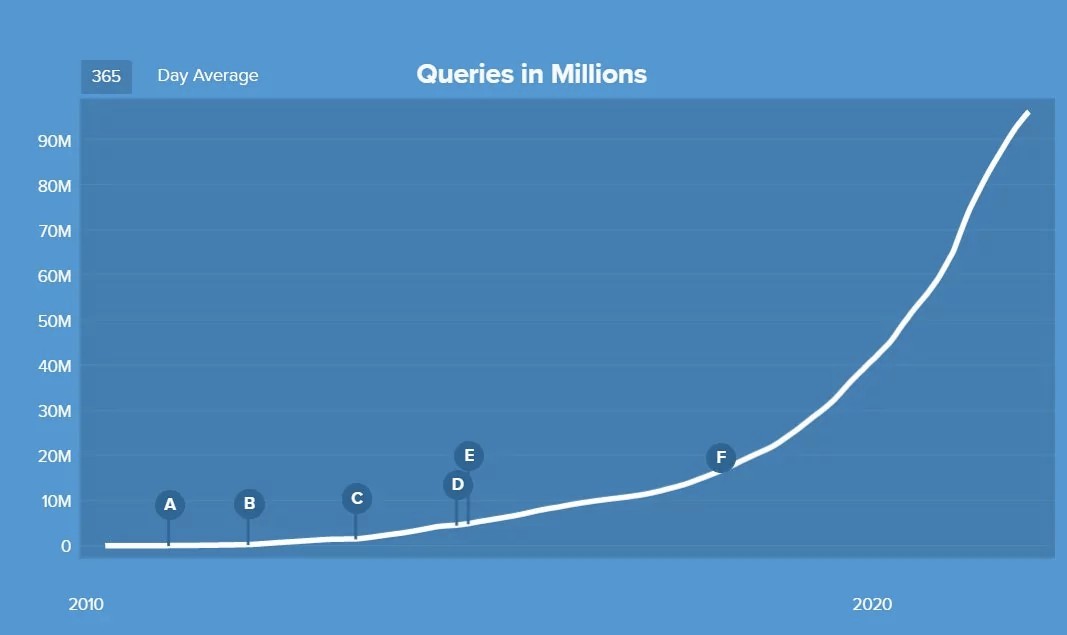 DUCKDUCKGO SEARCH ENGINE POPULARITY GROWS BY 47% IN 2021