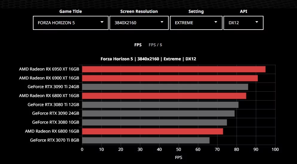 Users can quickly determine which graphics card is best suited for a particular game based on the parameters