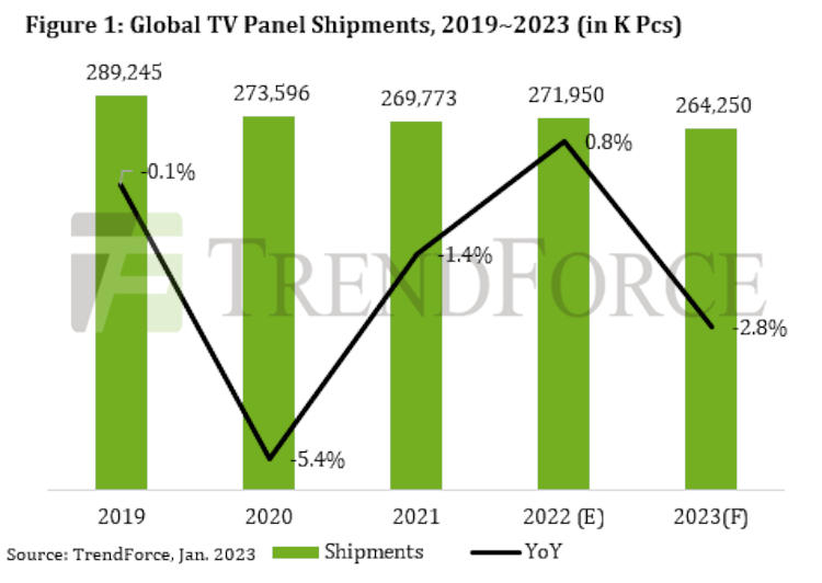World deliveries of TV panels in 2019–2023, thousand units. Image source: trendforce.com