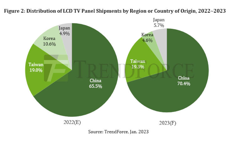 Distribution of TV LCD panel shipments by country in 2022 and 2023