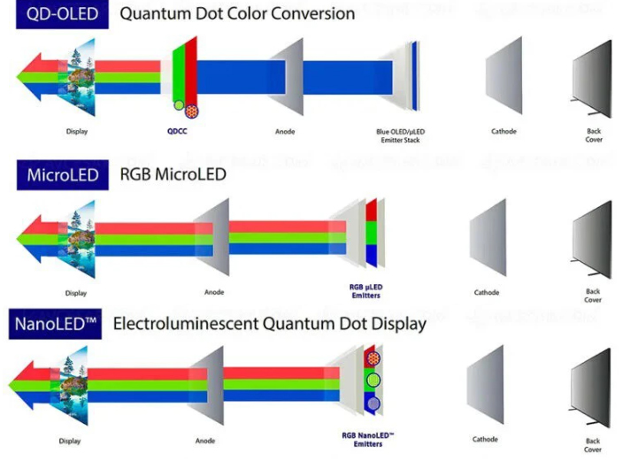 Example of the operation of the different technologies