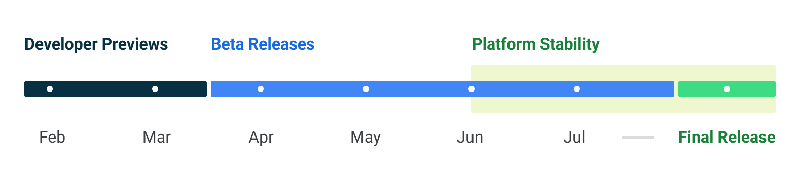 Android 14 Developer Preview Release Schedule