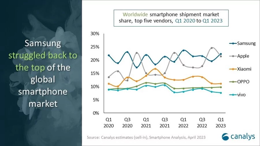 For Apple, it was the best first quarter in three years. Even despite the decline in demand for the iPhone 14