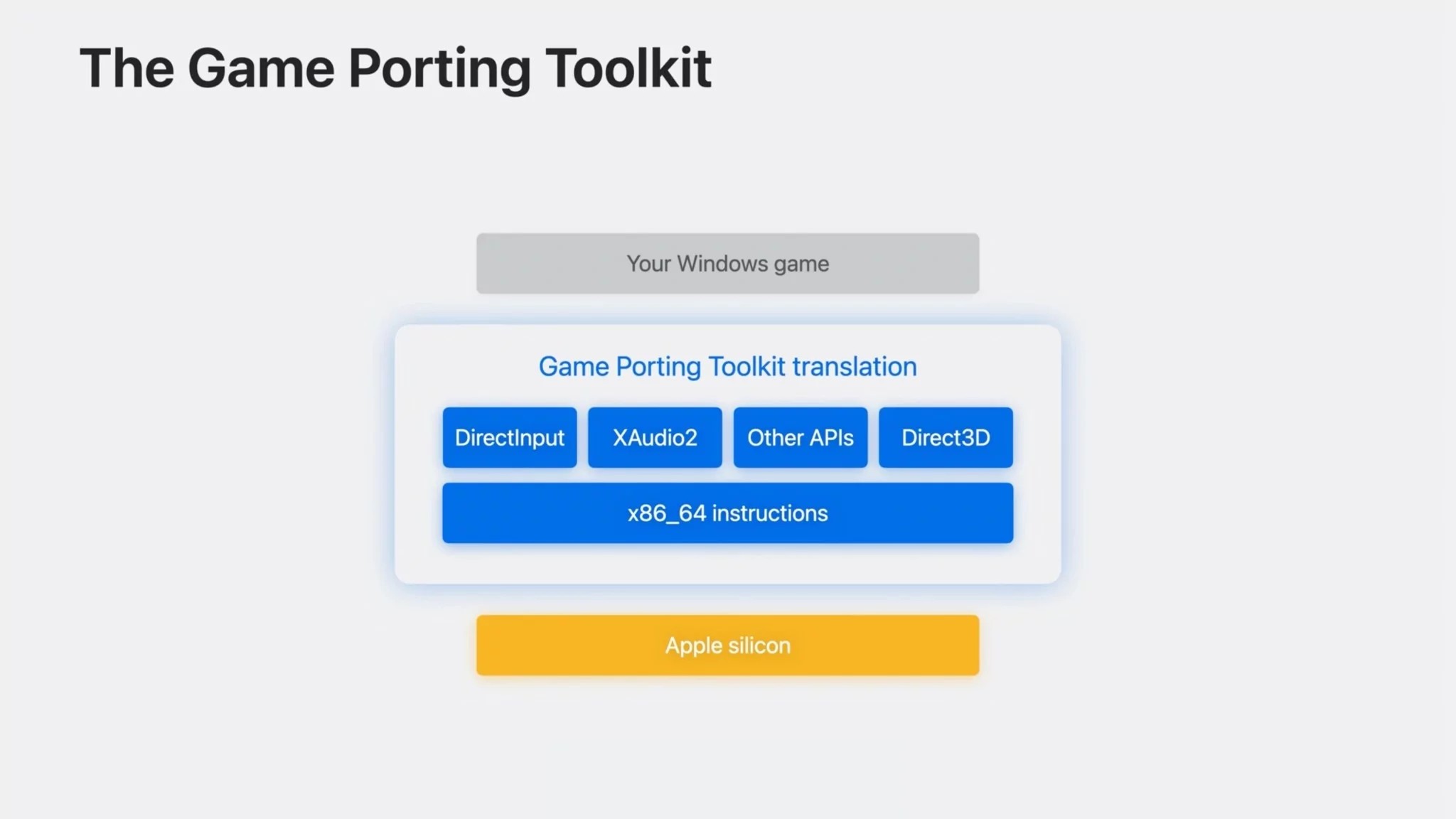 At the same time, Apple wants developers to initially make versions of their games for macOS, since this will increase FPS.