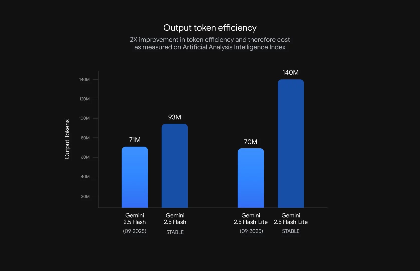 Gemini 2.5 Flash and Gemini 2.5 Flash-Lite are now available to developers in Google AI Studio and Vertex AI, where they are labeled Gemini Flash Latest and Gemini Flash Lite Latest.