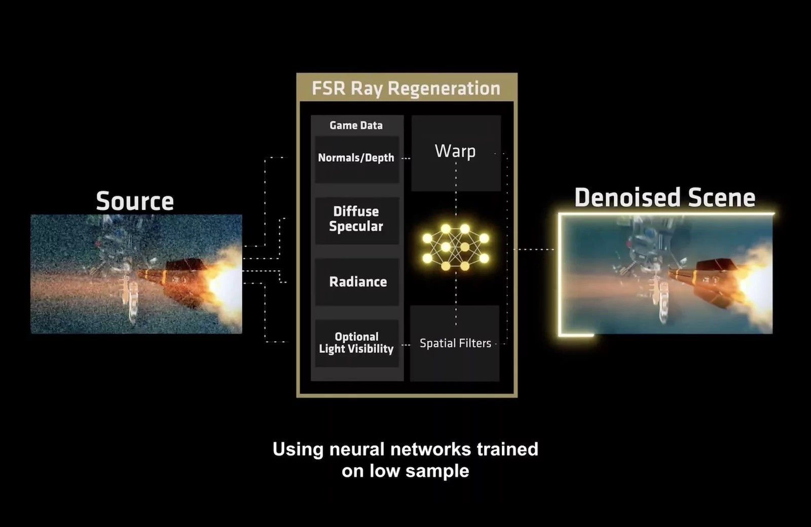 Meanwhile, FSR Upscaling, which is part of FSR Redstone, hasn't received an update, according to AMD's slides.