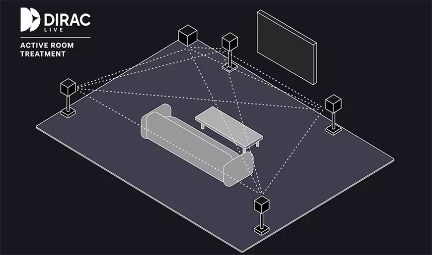 miniDSP Tide16: Dirac Live ART Brings Advanced Room Correction to Home Theater 10 Dirac Live Room Correction, Bass Control, and Active Room Treatment are all included with the Tide16, delivering one of the most complete room-optimization packages available today.